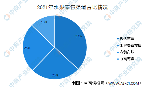 半岛彩票：2022年中国水果零售行业现状及发展趋势预测分析(图2)